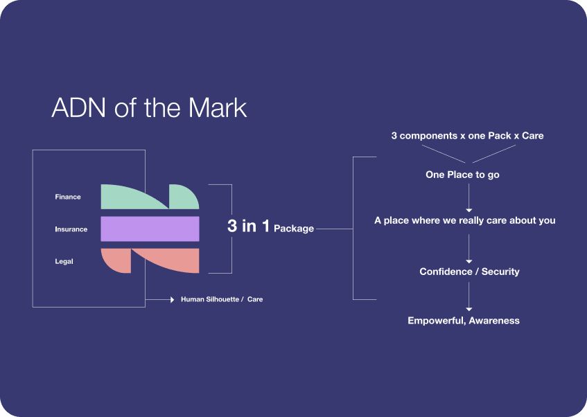 Projet Nolos - Le logo se divise en trois parties distinctes : Finance, Légal et Assurance.