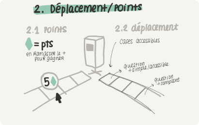 Projet Math en Jeu - Croquis représentant le déplacement et les objectifs du personnage dans le jeu.