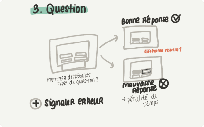 Projet Math en Jeu - Schéma illustrant le fonctionnement des questions, avec des indications visuelles pour différencier les réponses correctes des réponses incorrectes.